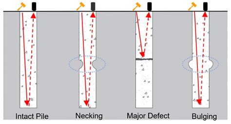 pile integrity test results|(PDF) Pile Integrity Testing: Testing and Results .